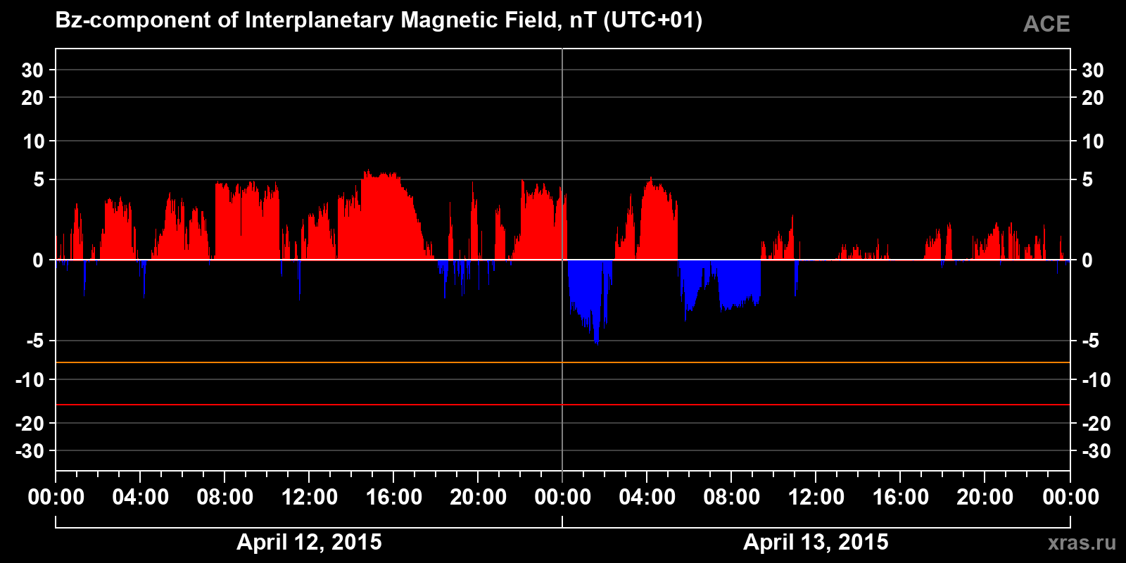 Component Bz of the interplanetary magnetic field
