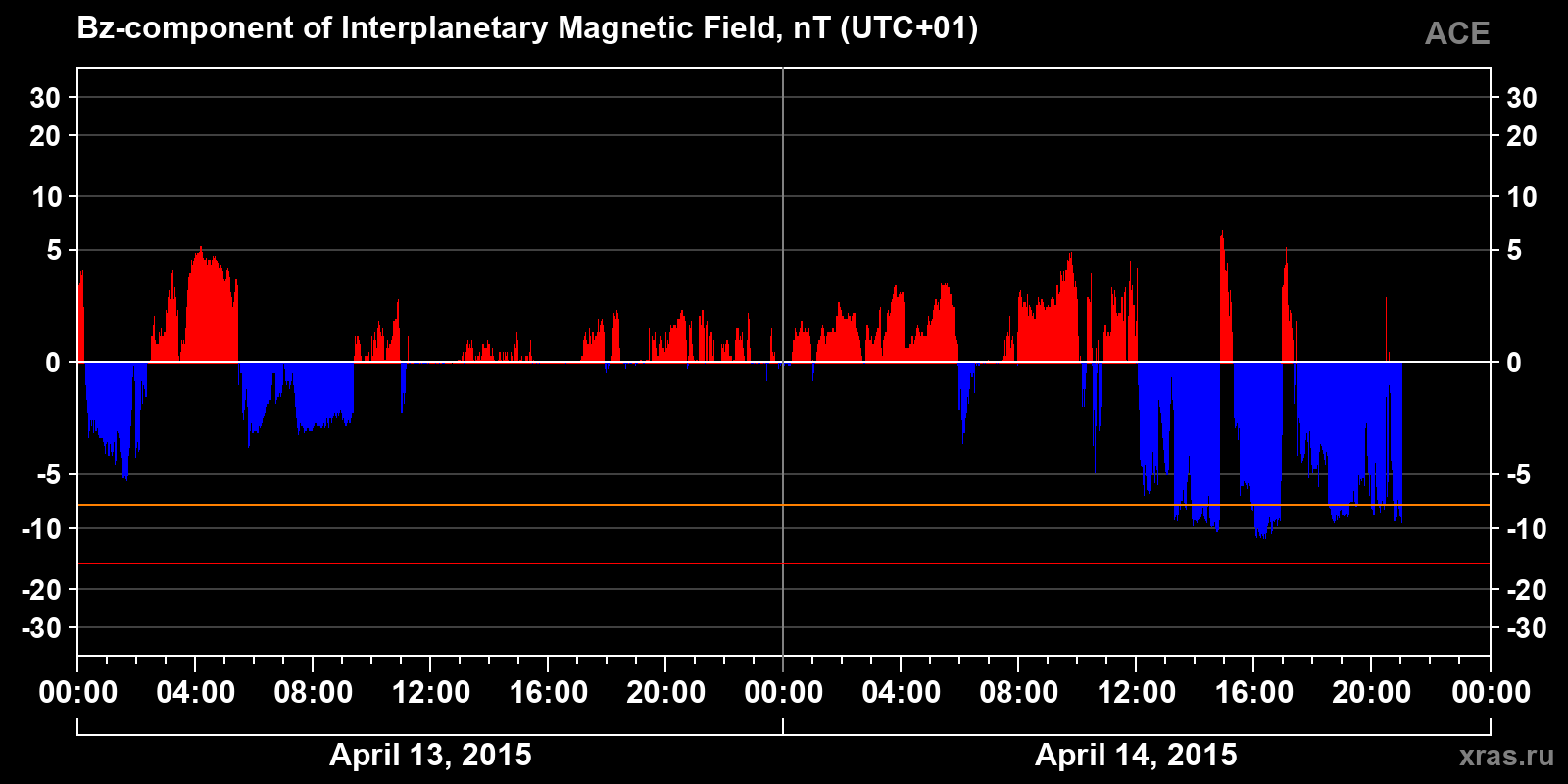 Component Bz of the interplanetary magnetic field