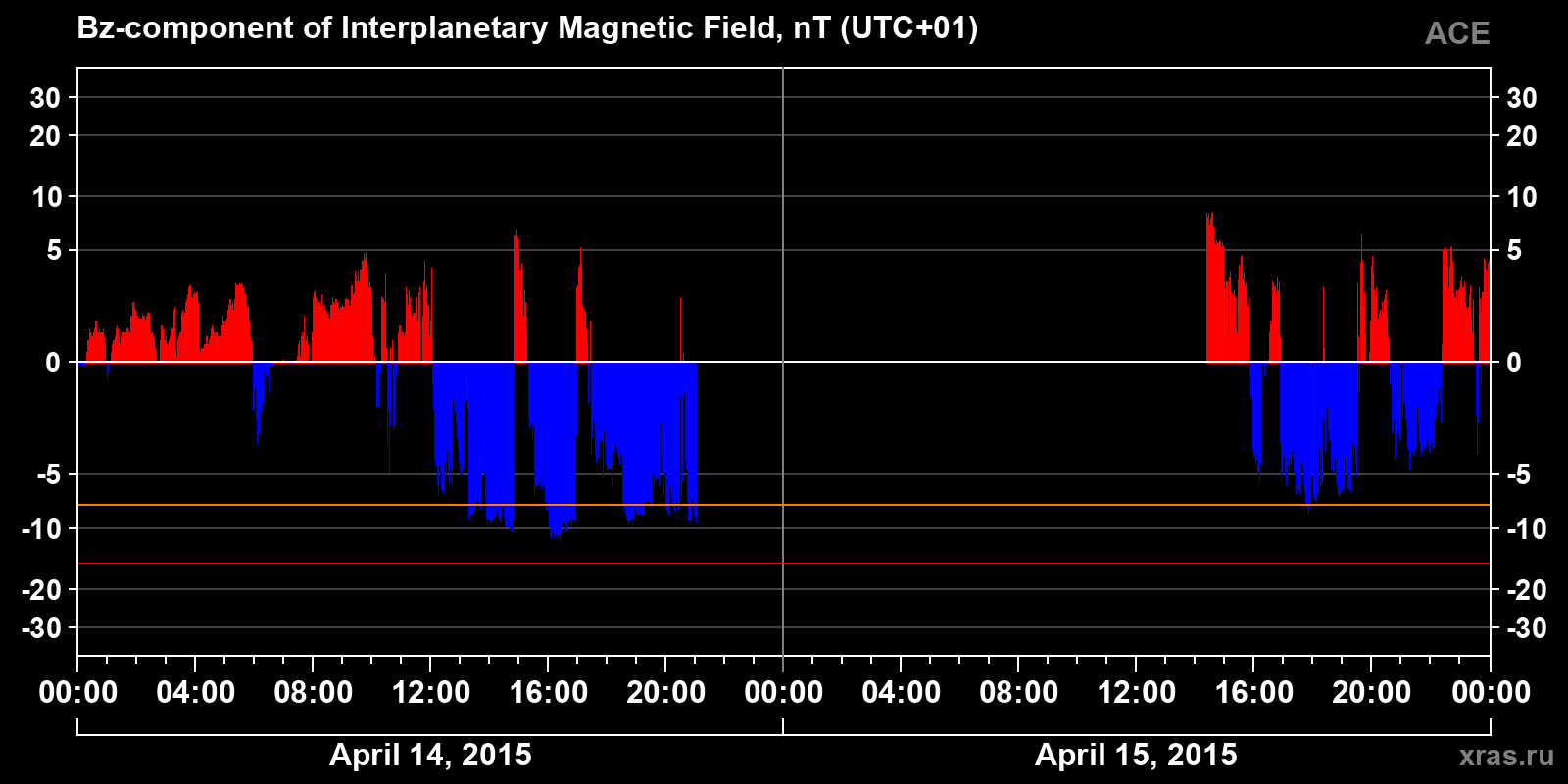 Component Bz of the interplanetary magnetic field