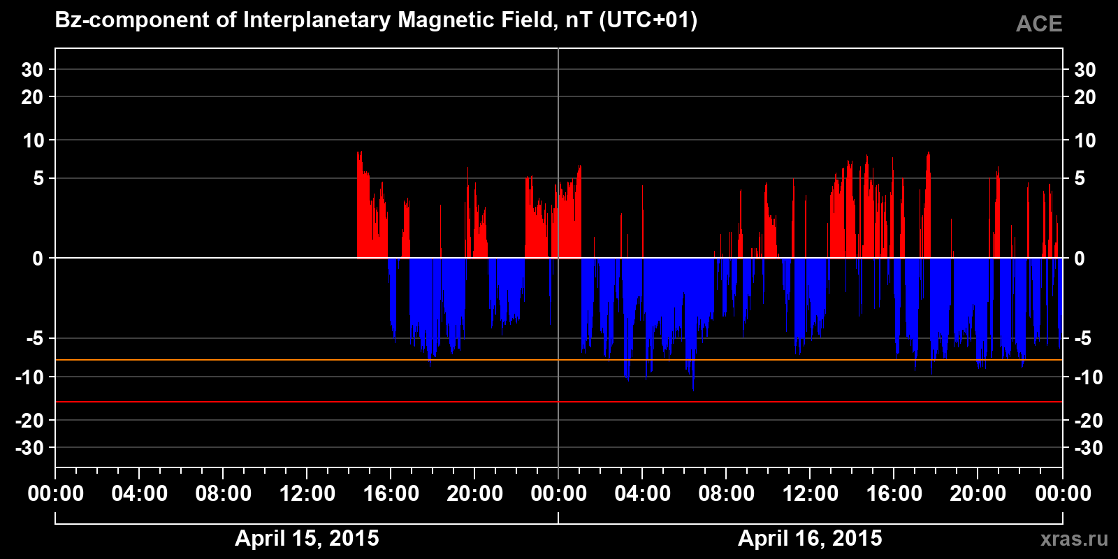 Component Bz of the interplanetary magnetic field
