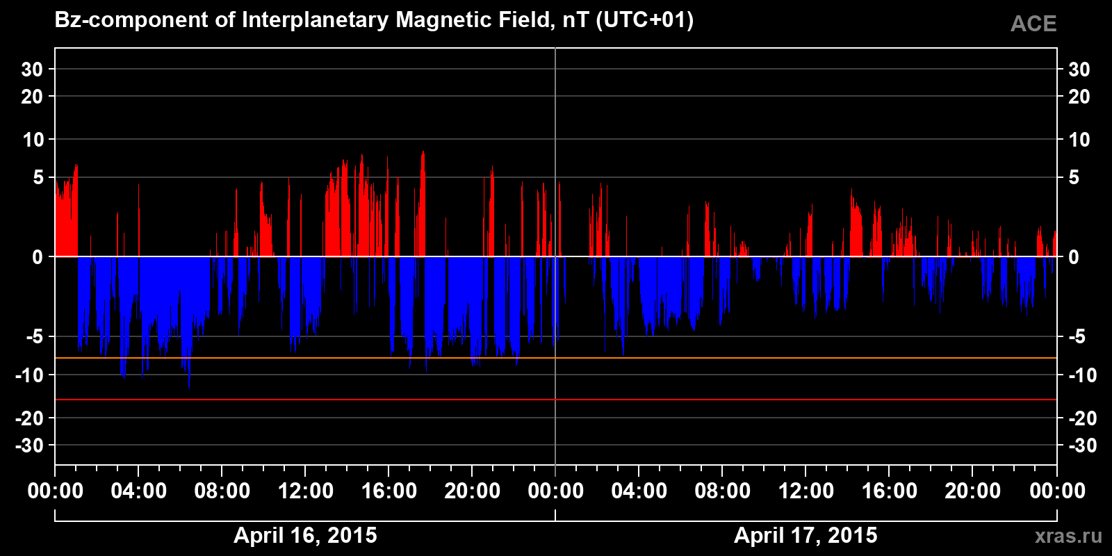 Component Bz of the interplanetary magnetic field