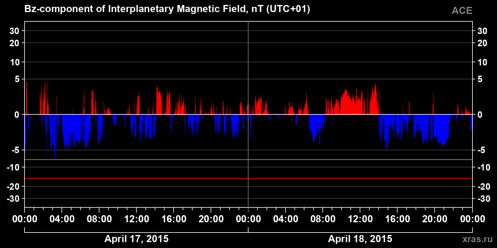 Component Bz of the interplanetary magnetic field