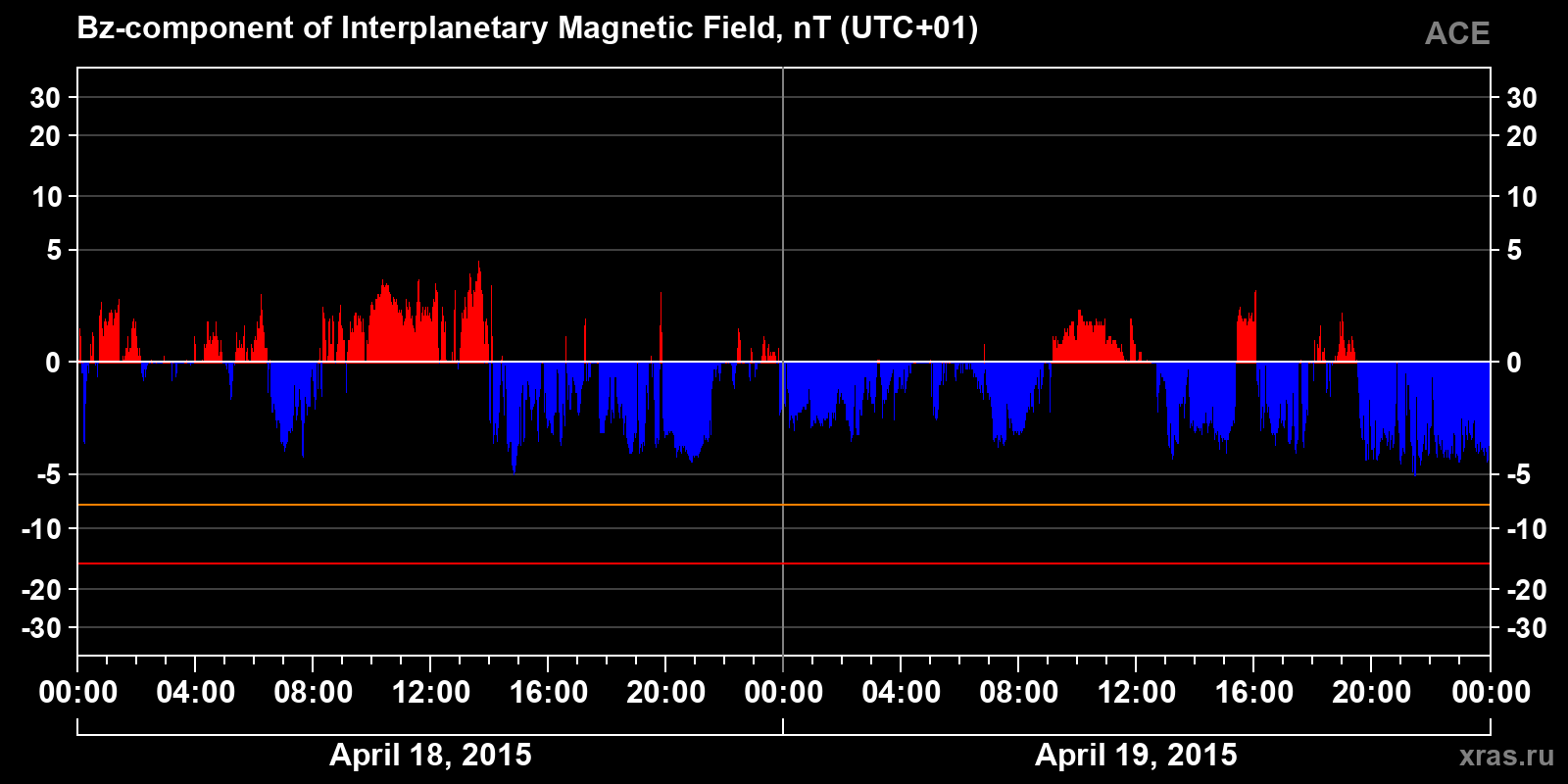 Component Bz of the interplanetary magnetic field