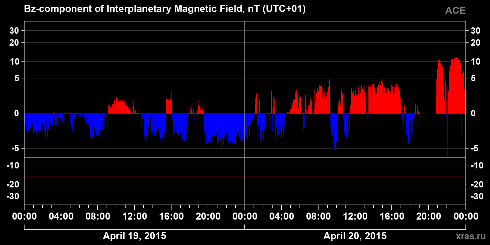 Component Bz of the interplanetary magnetic field