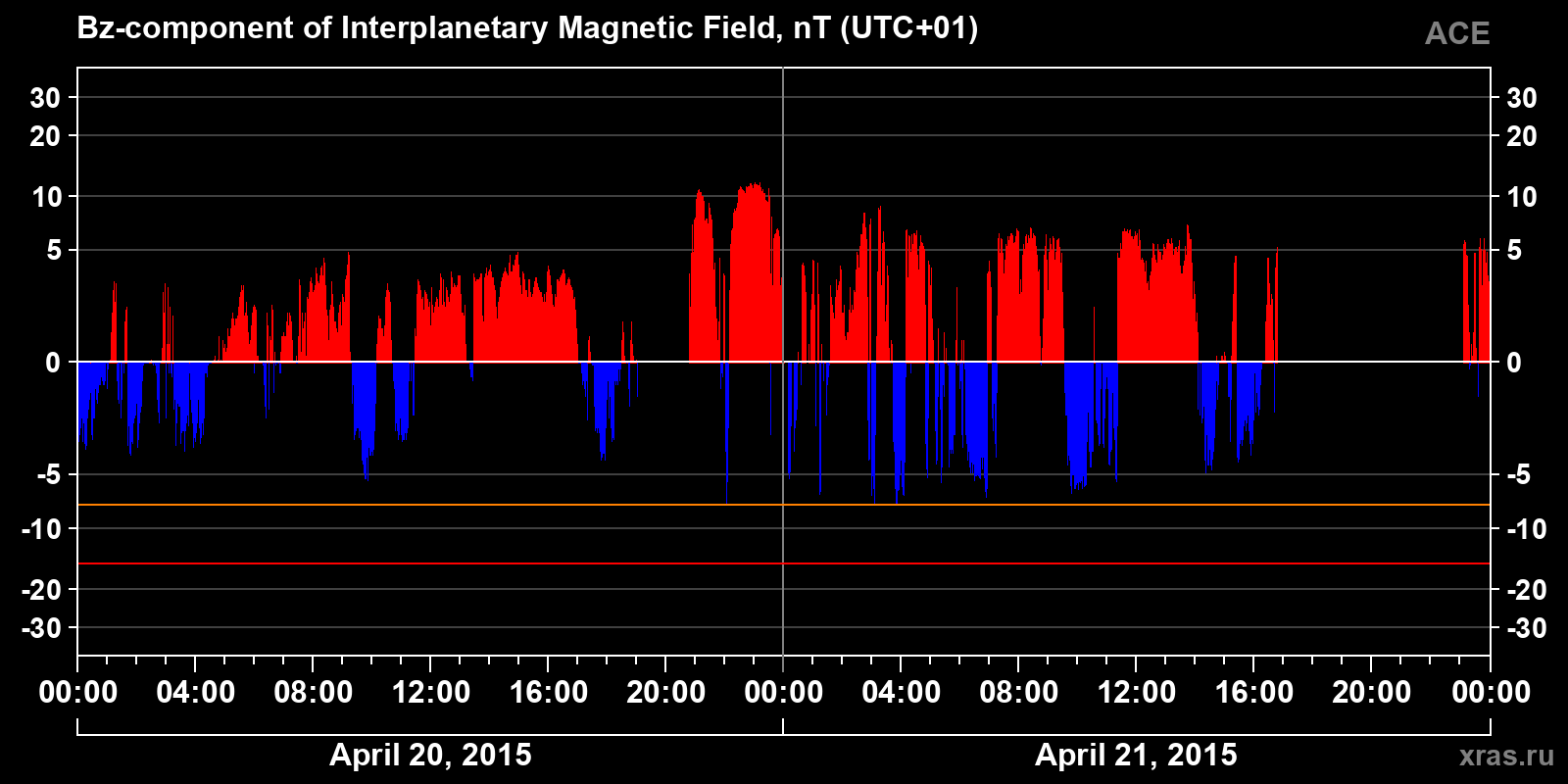 Component Bz of the interplanetary magnetic field