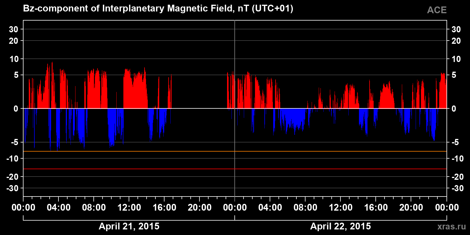 Component Bz of the interplanetary magnetic field