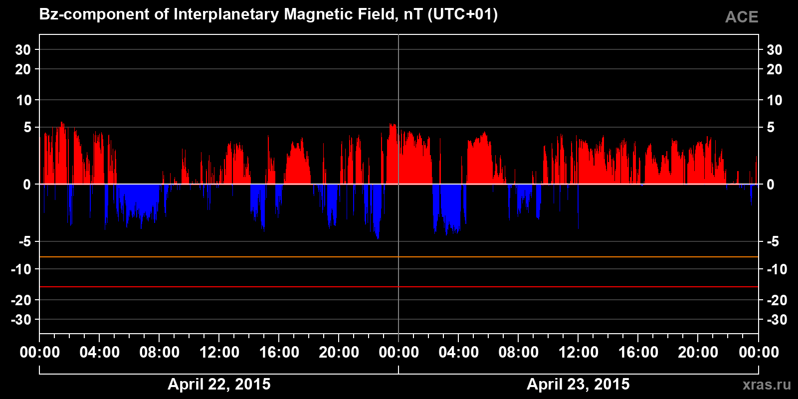 Component Bz of the interplanetary magnetic field