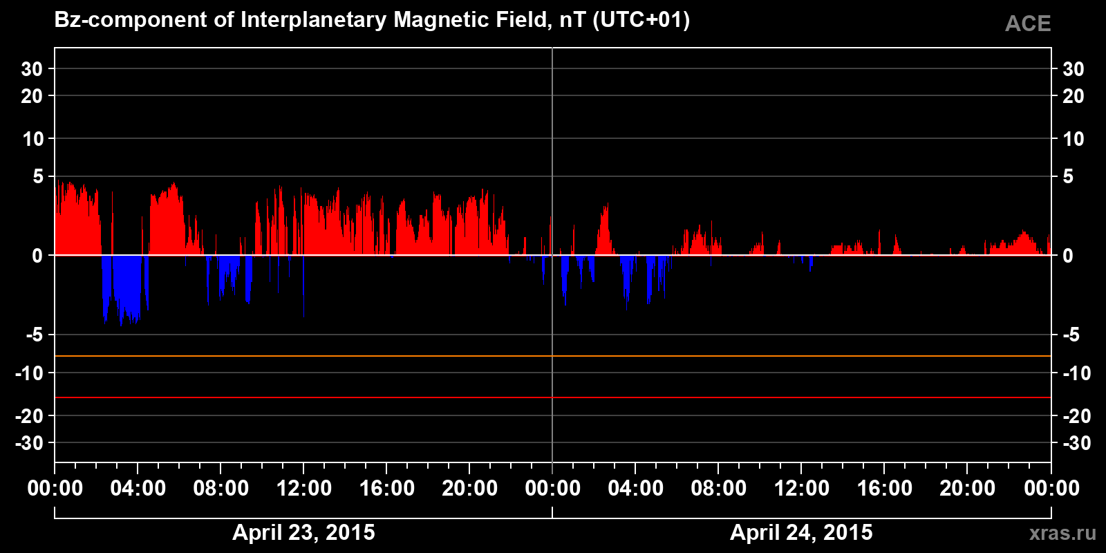 Component Bz of the interplanetary magnetic field