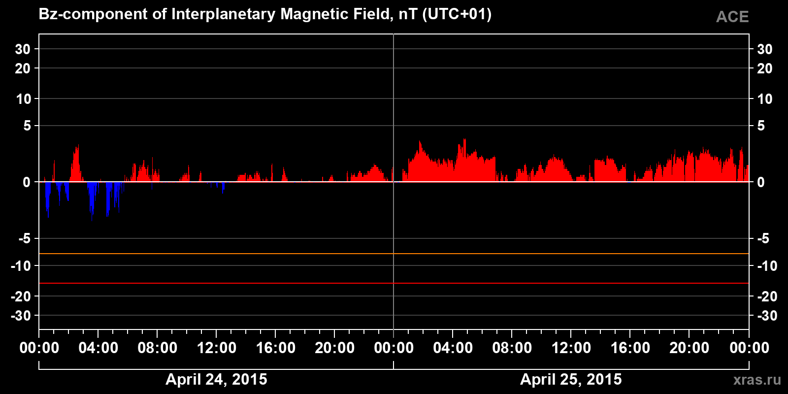 Component Bz of the interplanetary magnetic field