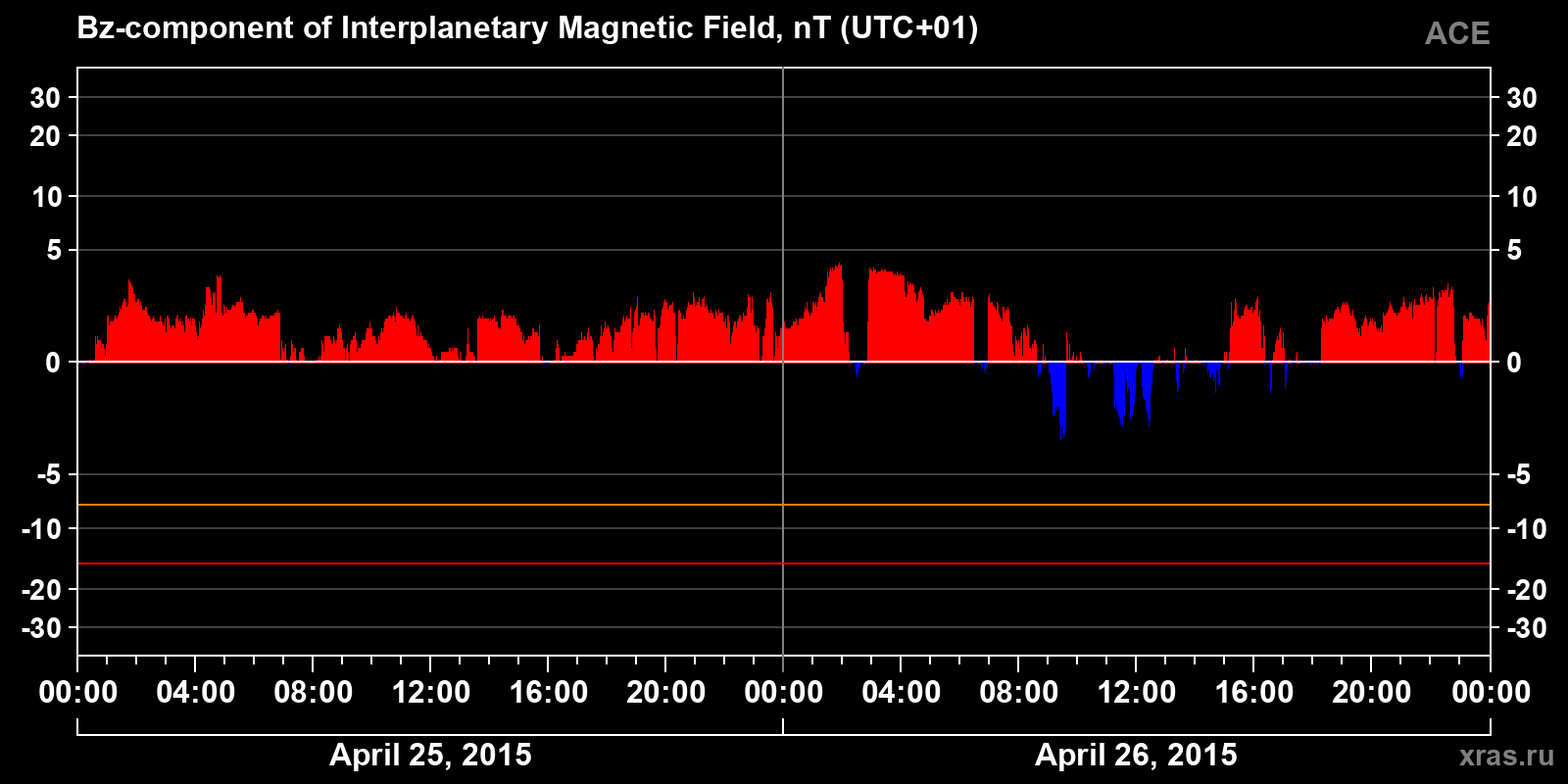 Component Bz of the interplanetary magnetic field