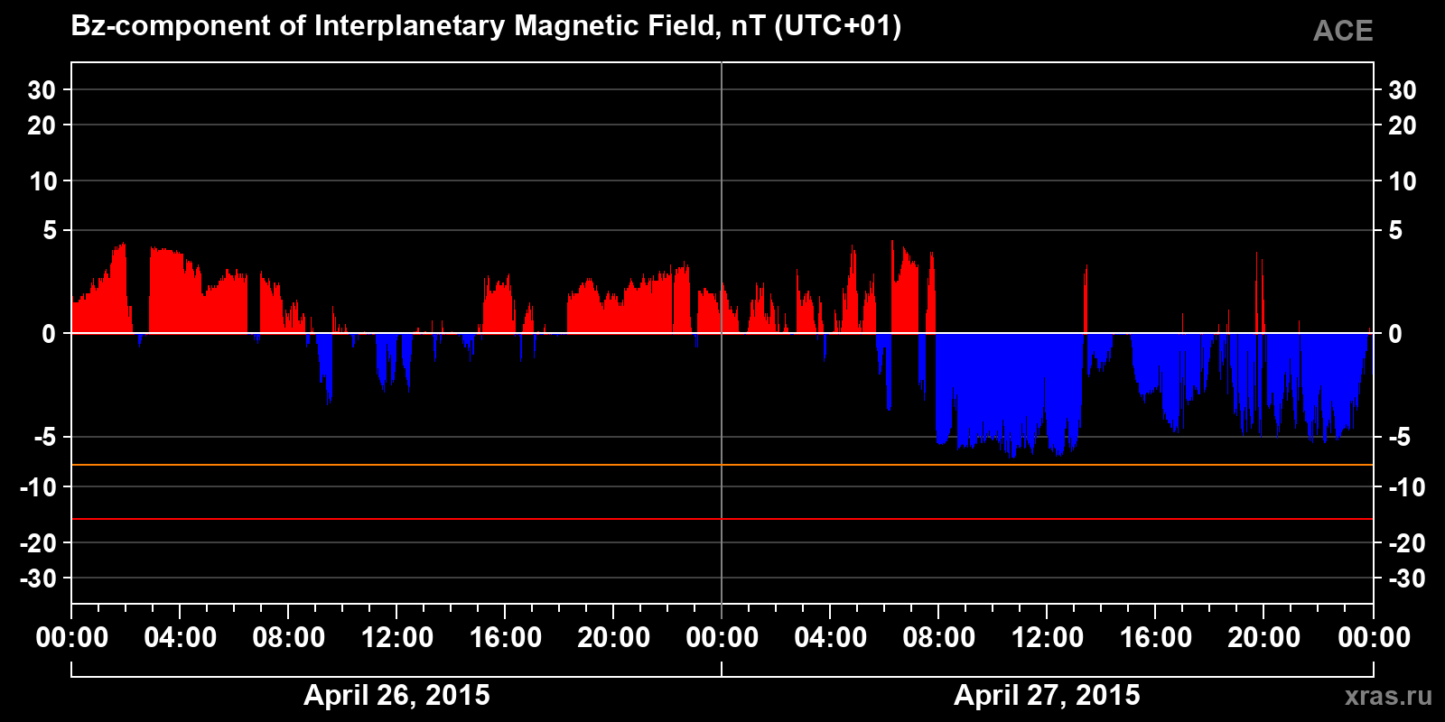 Component Bz of the interplanetary magnetic field