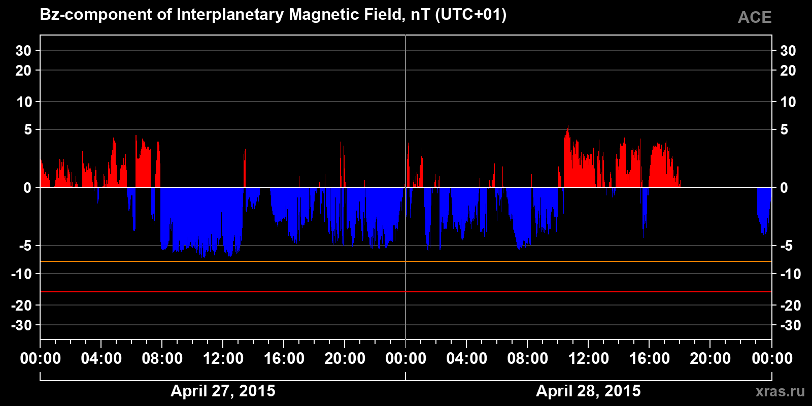 Component Bz of the interplanetary magnetic field