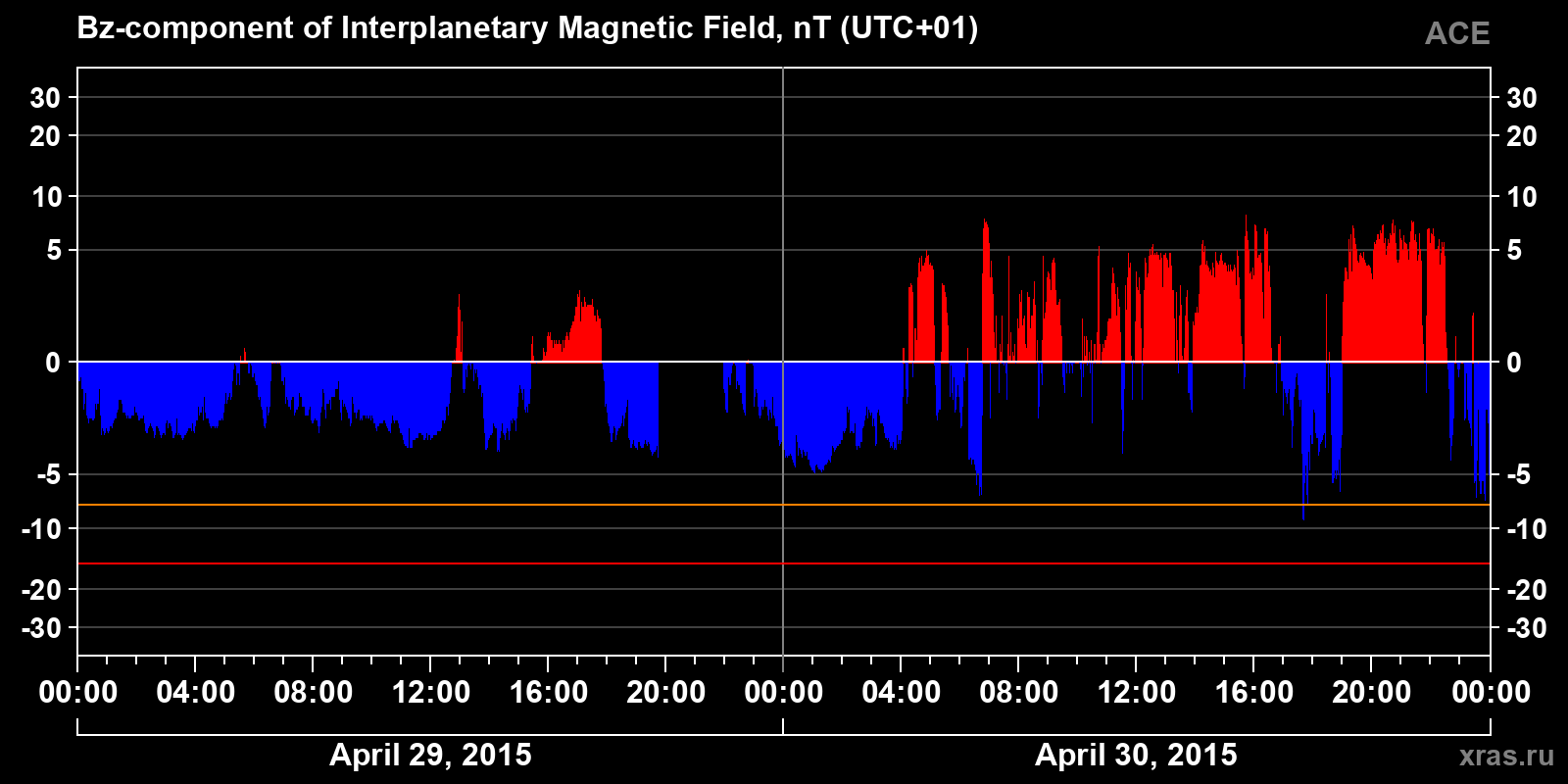 Component Bz of the interplanetary magnetic field