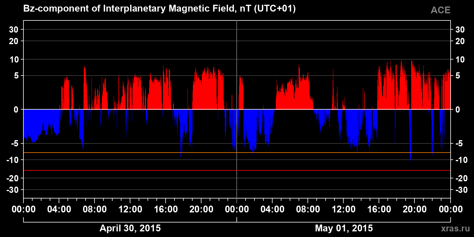 Component Bz of the interplanetary magnetic field