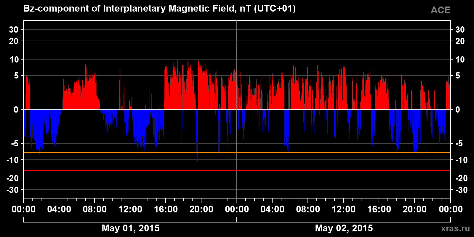Component Bz of the interplanetary magnetic field