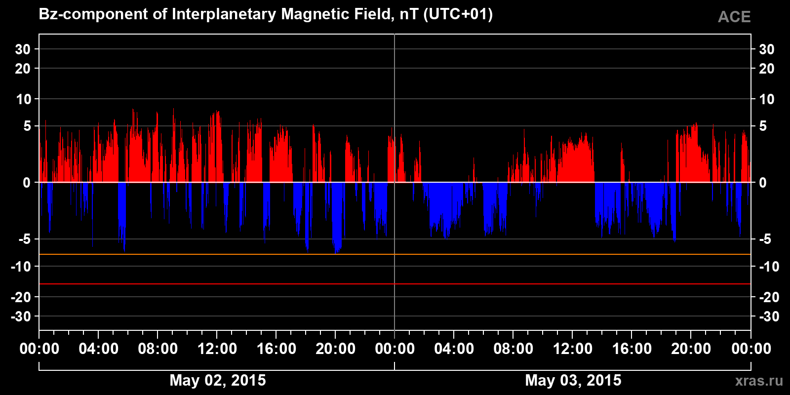 Component Bz of the interplanetary magnetic field