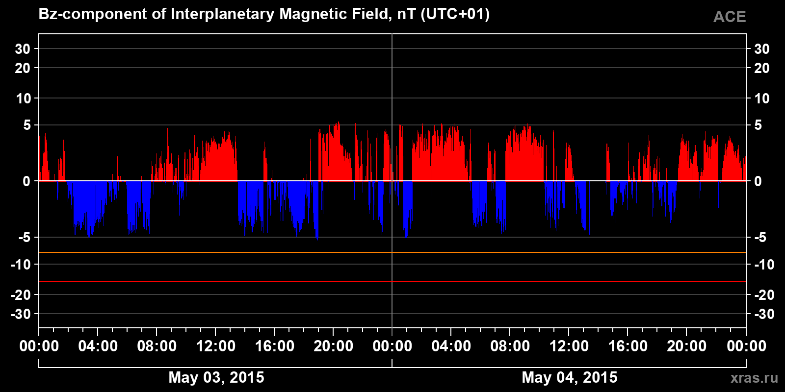 Component Bz of the interplanetary magnetic field