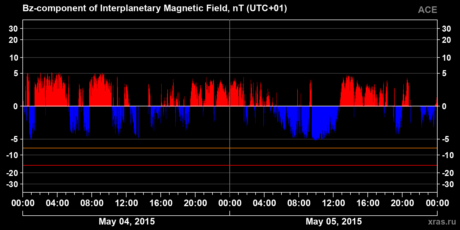Component Bz of the interplanetary magnetic field