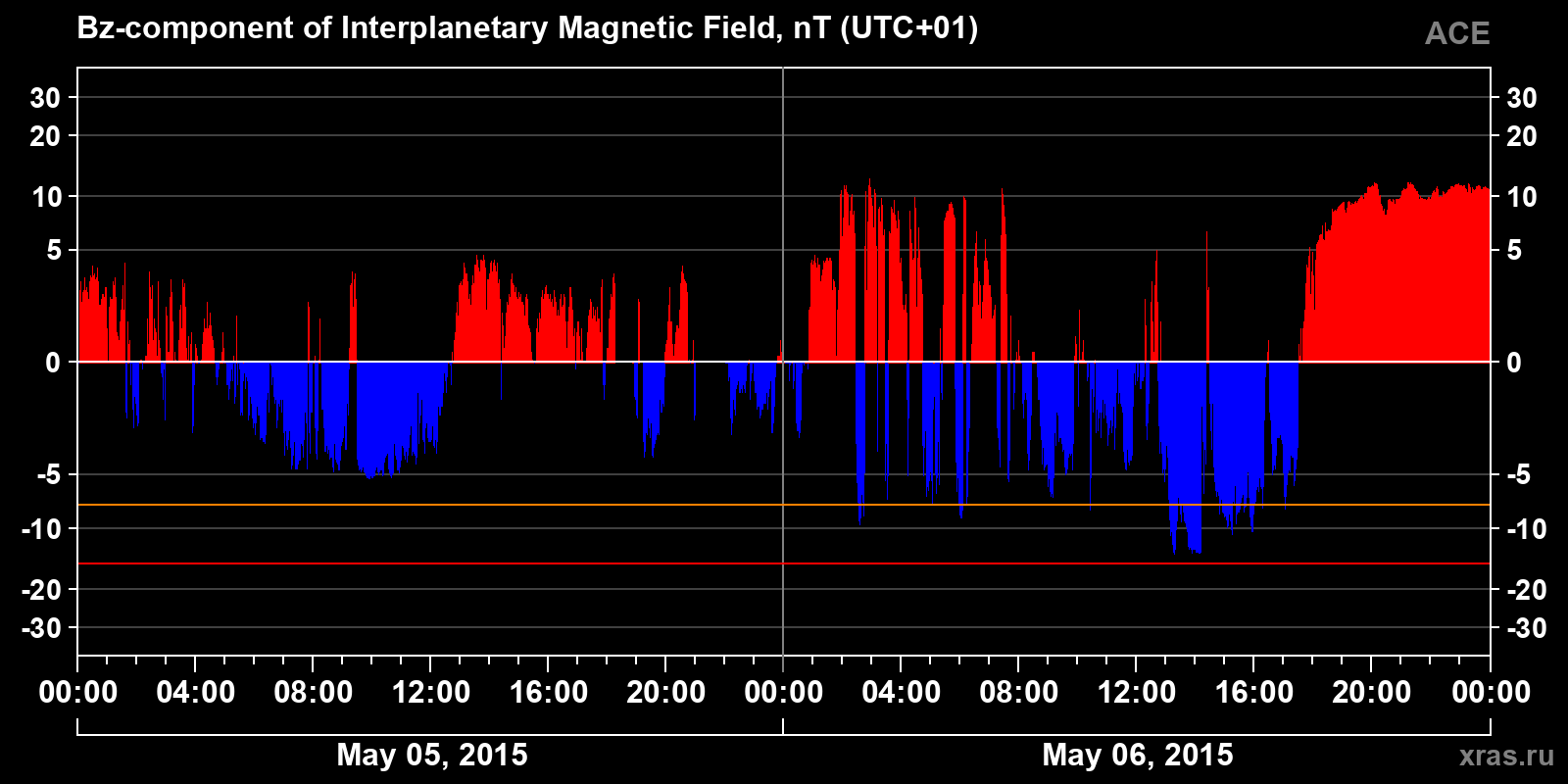 Component Bz of the interplanetary magnetic field