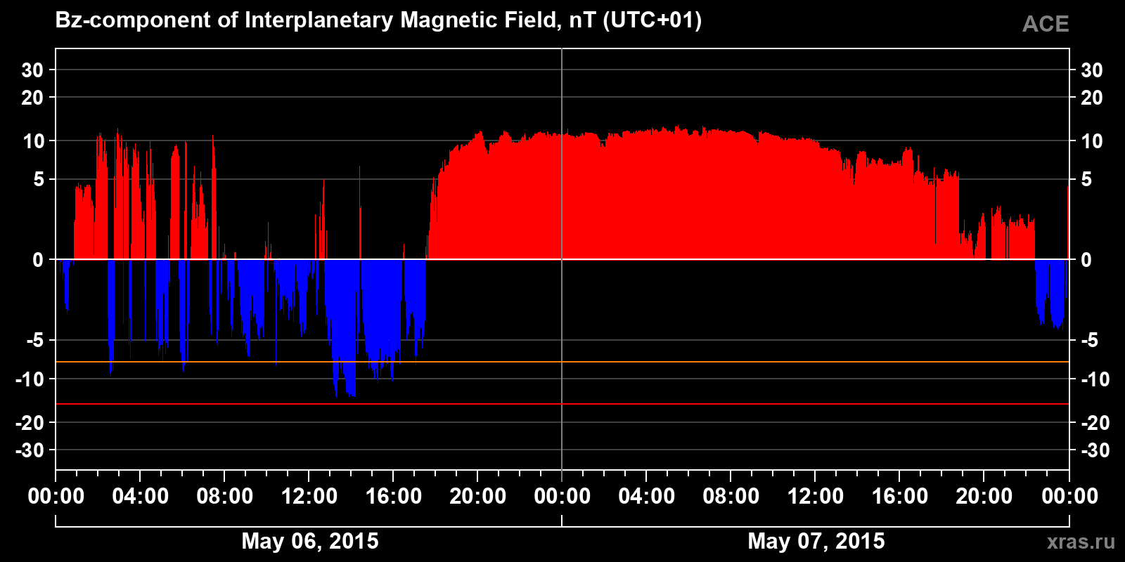 Component Bz of the interplanetary magnetic field