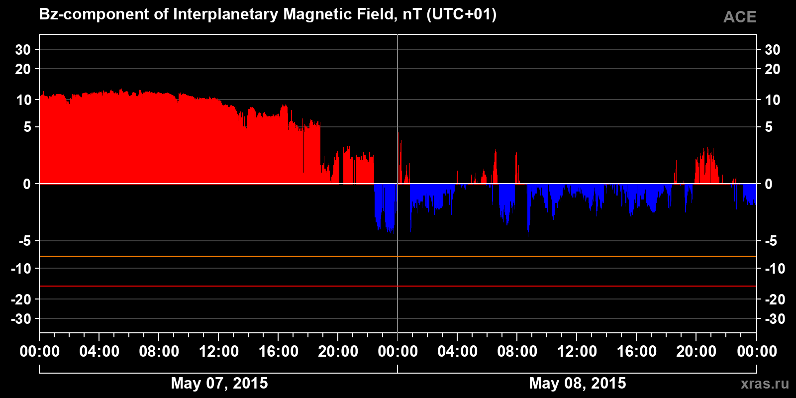 Component Bz of the interplanetary magnetic field