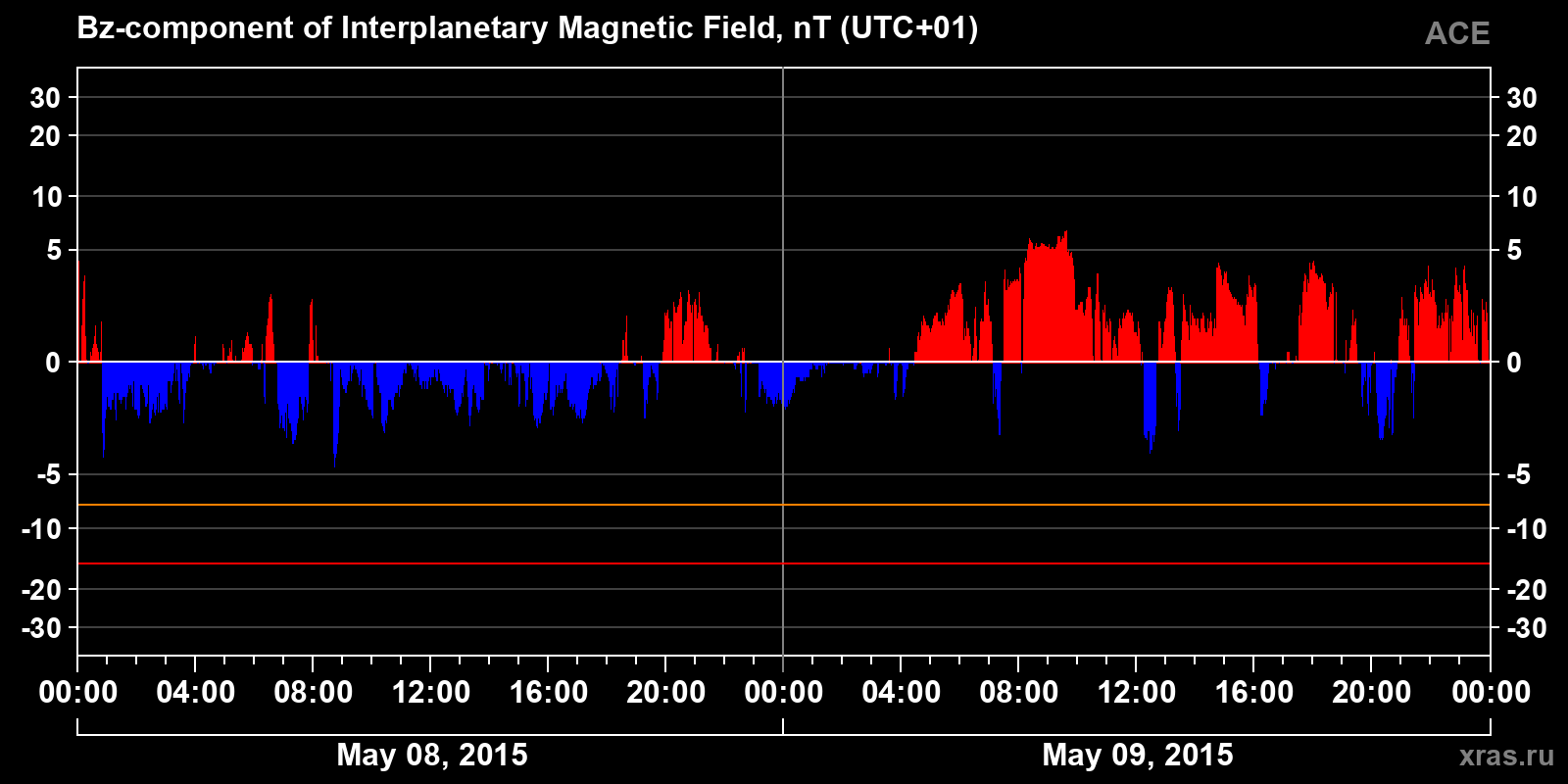 Component Bz of the interplanetary magnetic field