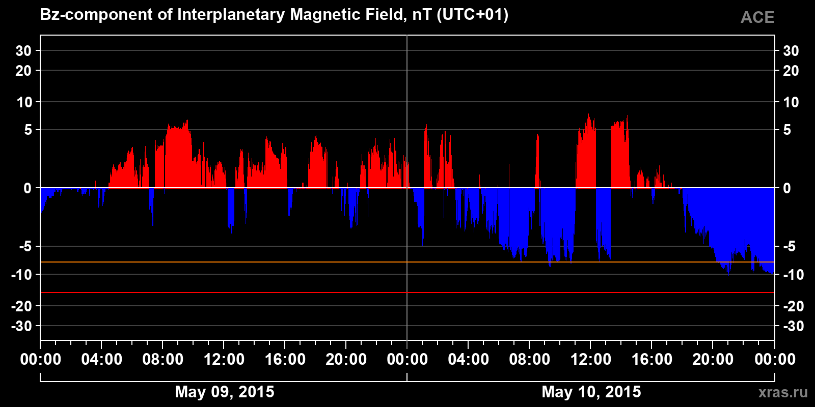 Component Bz of the interplanetary magnetic field