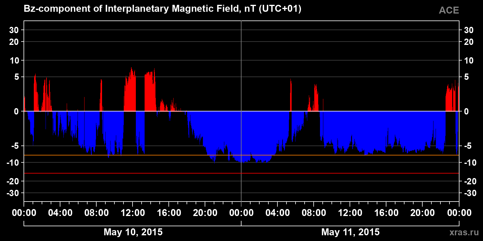 Component Bz of the interplanetary magnetic field