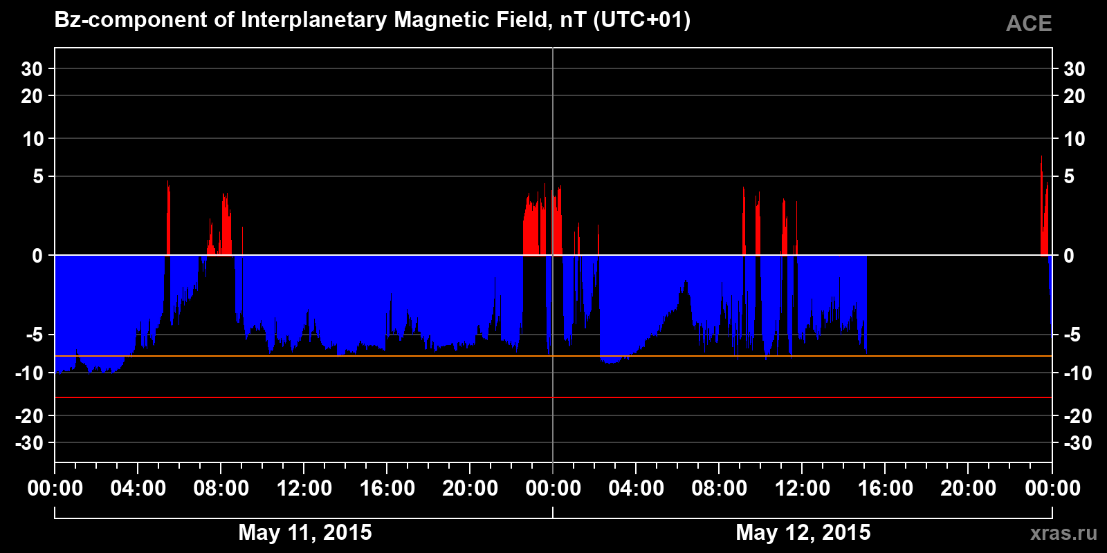 Component Bz of the interplanetary magnetic field