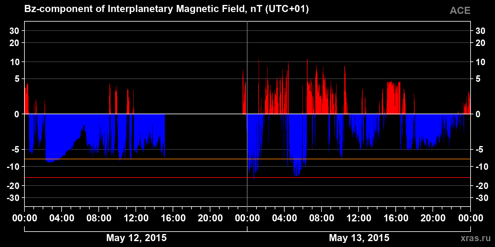 Component Bz of the interplanetary magnetic field