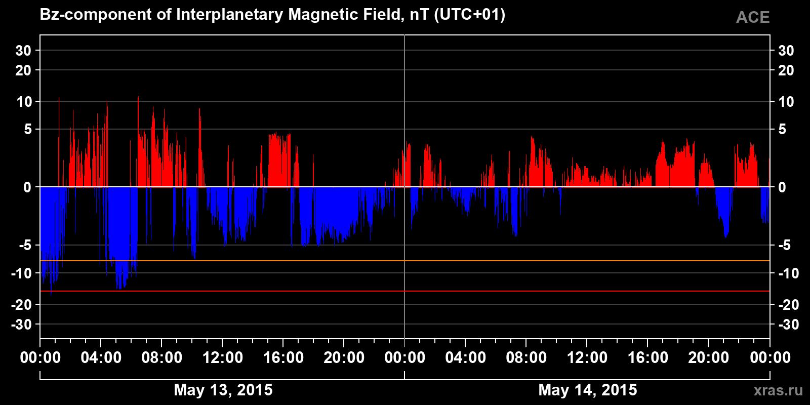 Component Bz of the interplanetary magnetic field