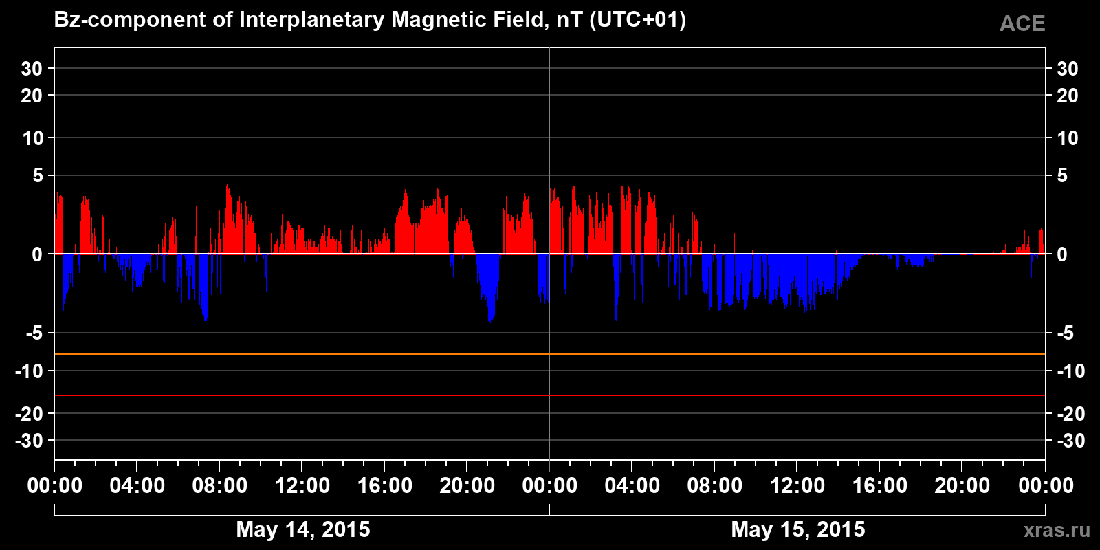 Component Bz of the interplanetary magnetic field