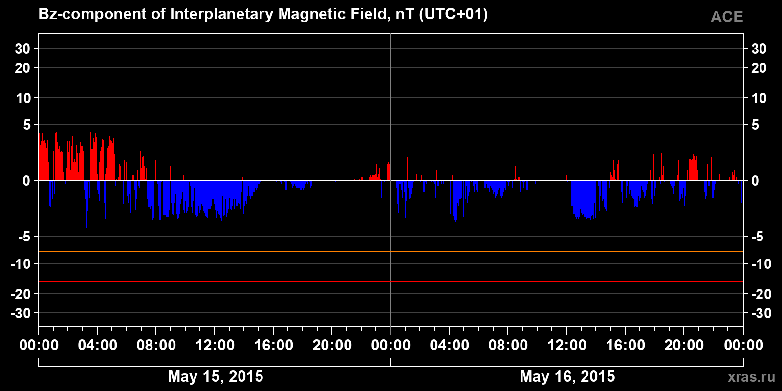Component Bz of the interplanetary magnetic field