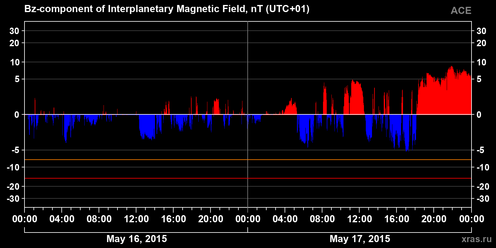 Component Bz of the interplanetary magnetic field