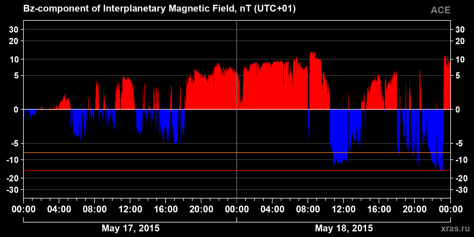 Component Bz of the interplanetary magnetic field