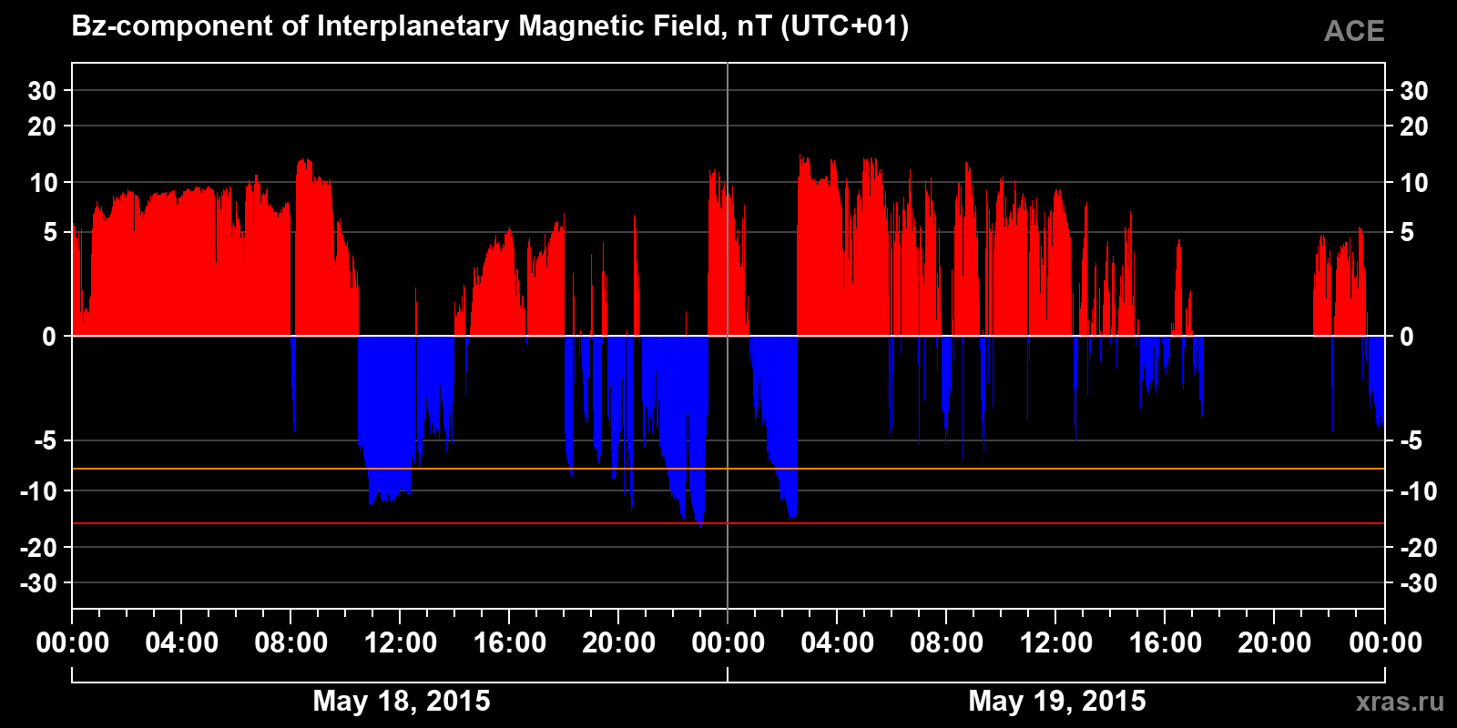 Component Bz of the interplanetary magnetic field