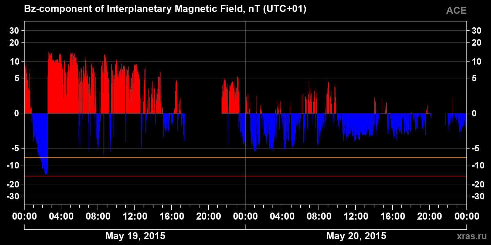 Component Bz of the interplanetary magnetic field