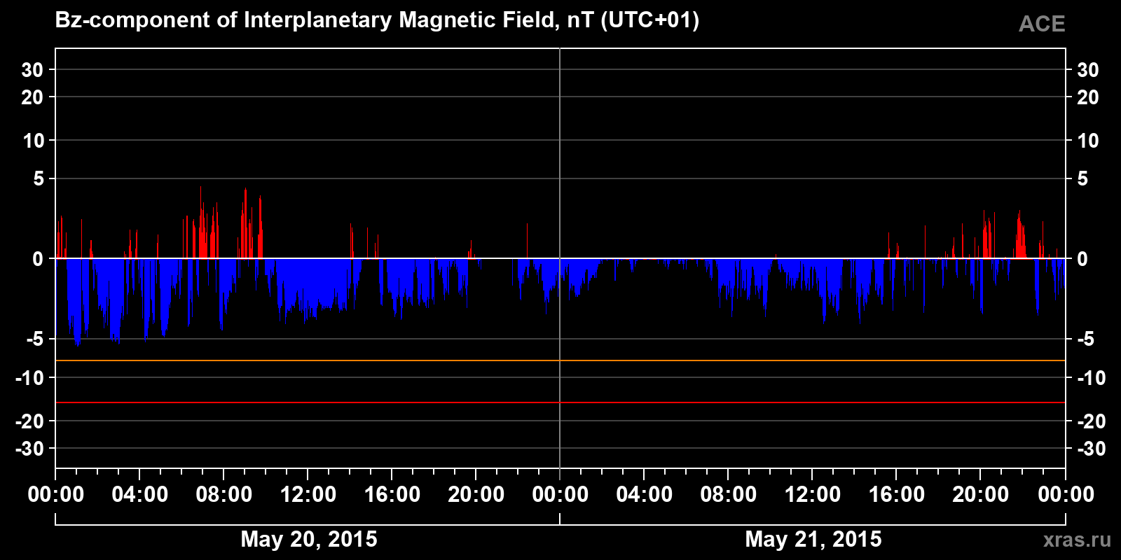 Component Bz of the interplanetary magnetic field
