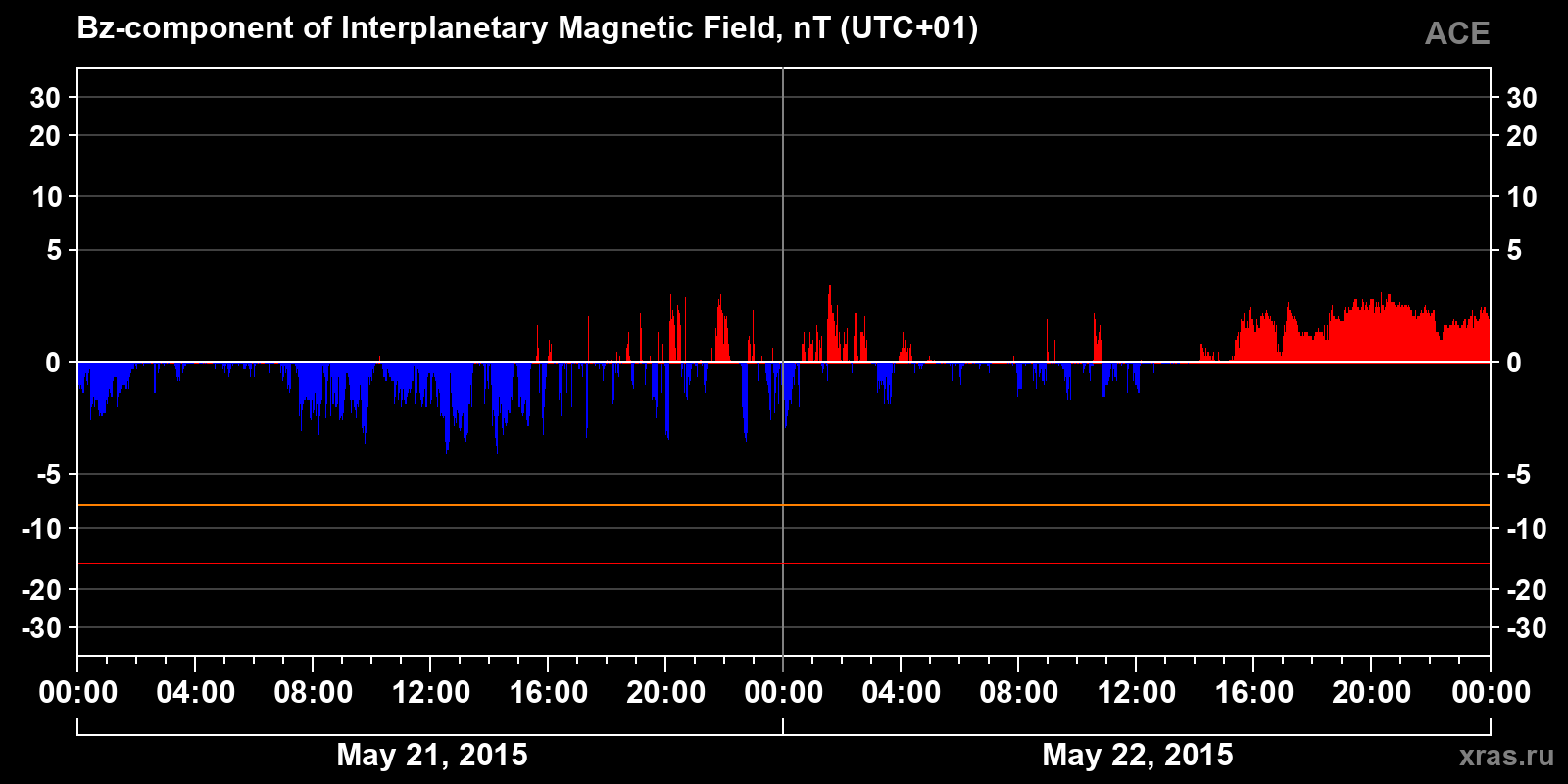 Component Bz of the interplanetary magnetic field