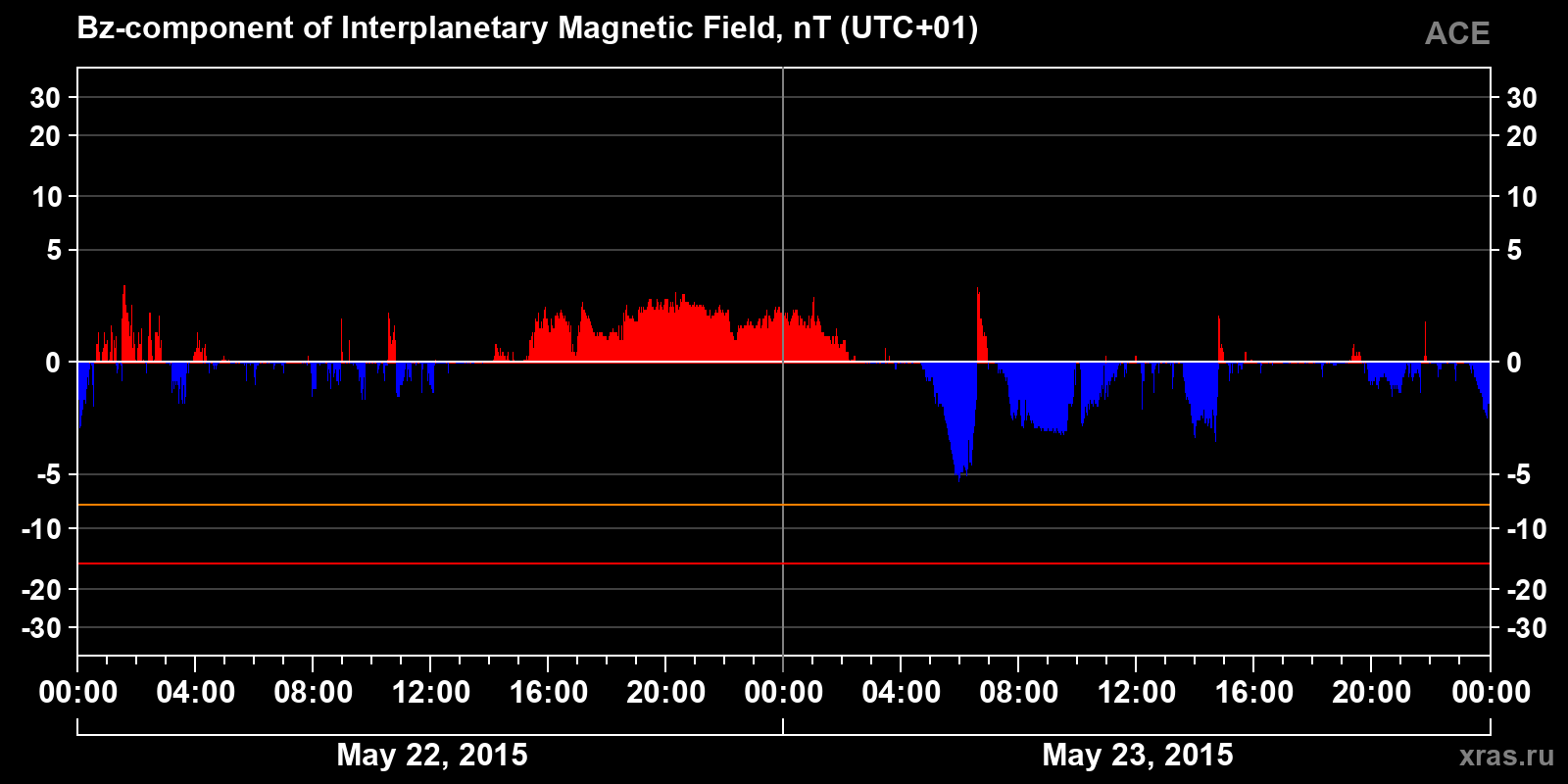 Component Bz of the interplanetary magnetic field
