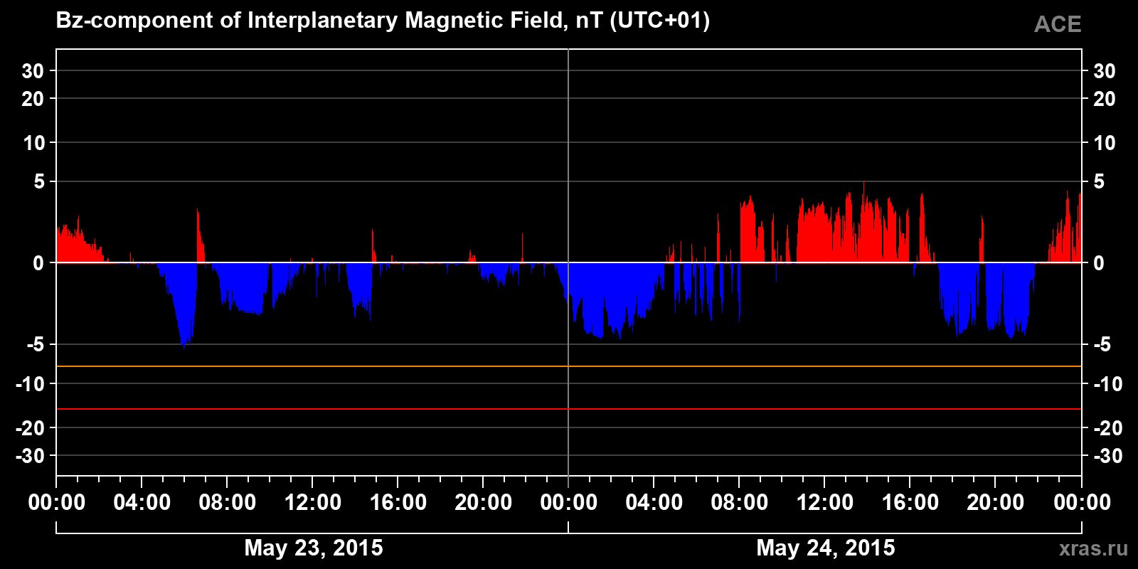 Component Bz of the interplanetary magnetic field
