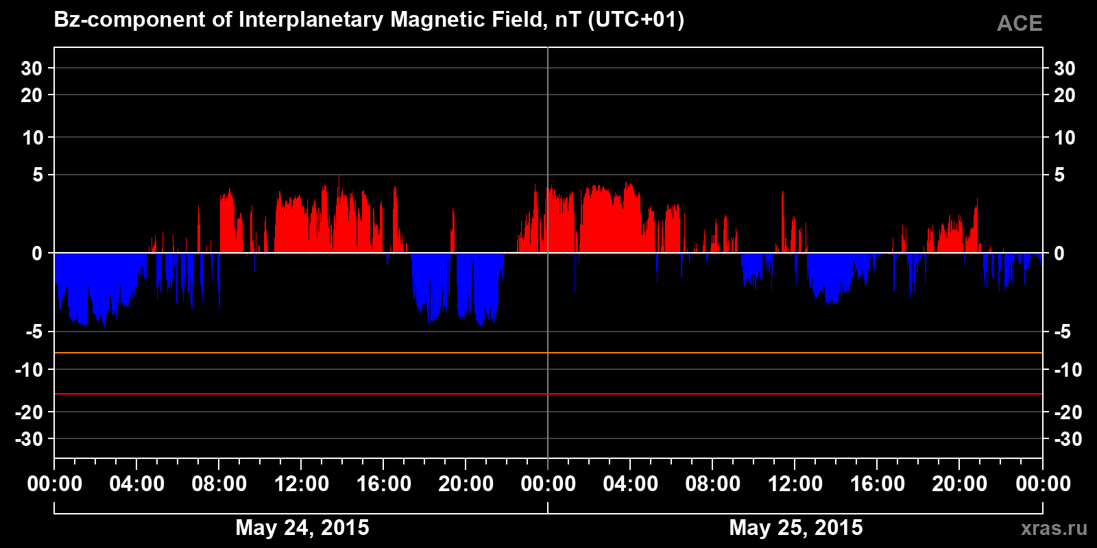 Component Bz of the interplanetary magnetic field