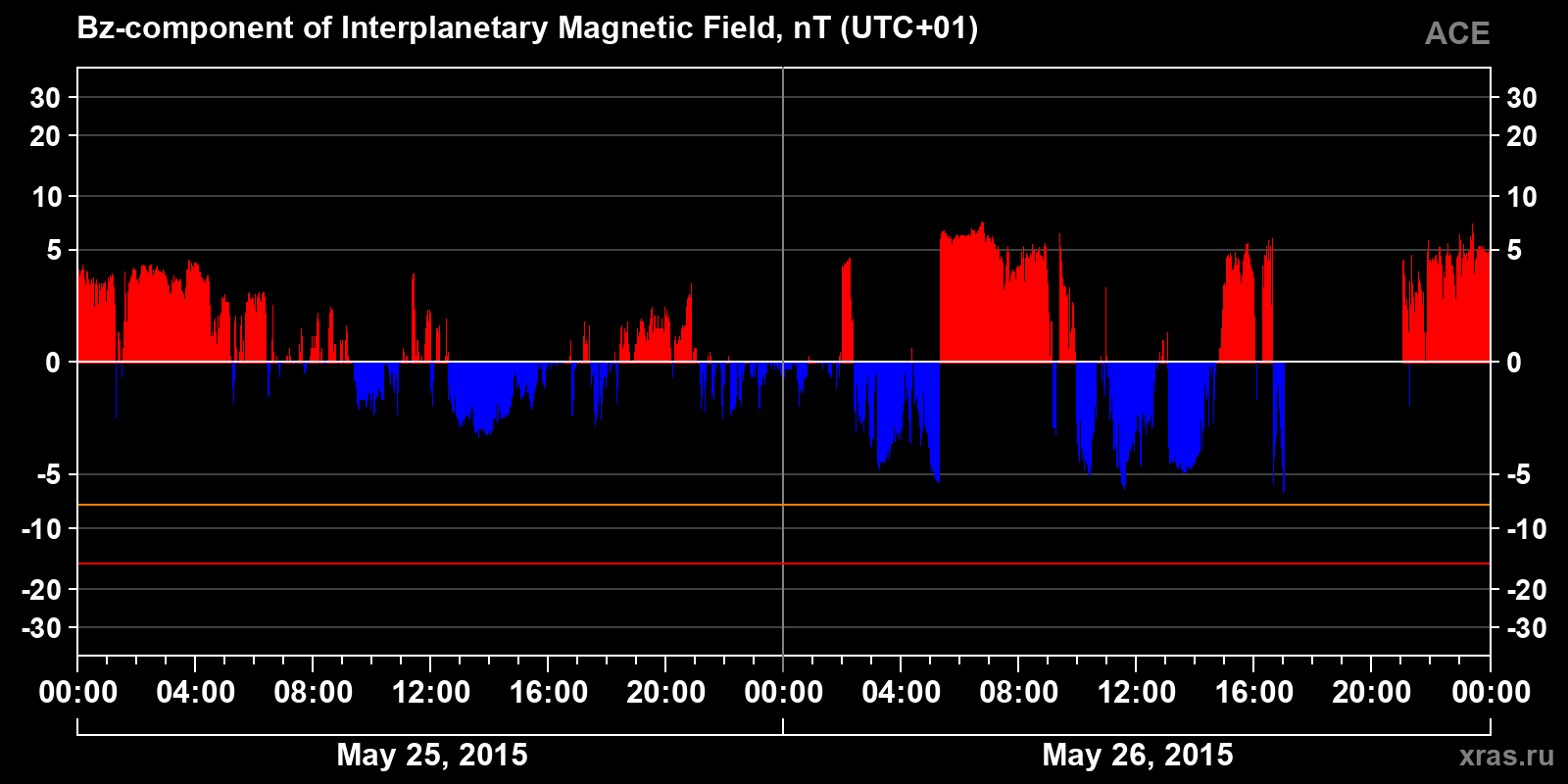 Component Bz of the interplanetary magnetic field