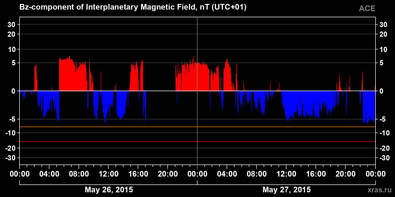 Component Bz of the interplanetary magnetic field