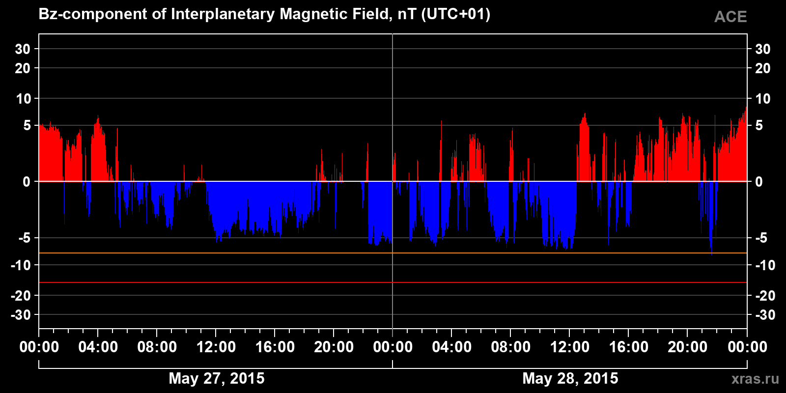 Component Bz of the interplanetary magnetic field