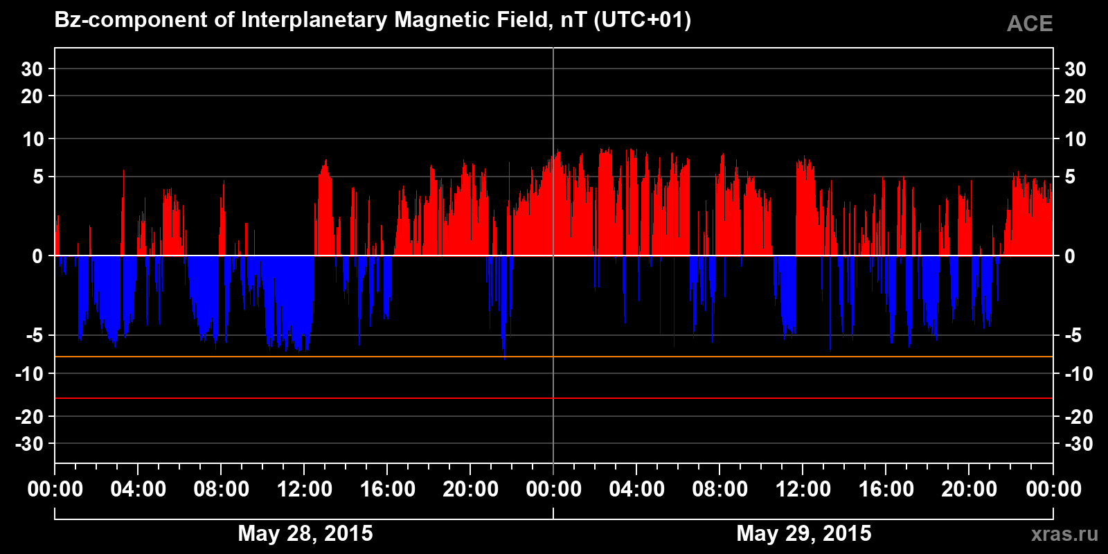 Component Bz of the interplanetary magnetic field