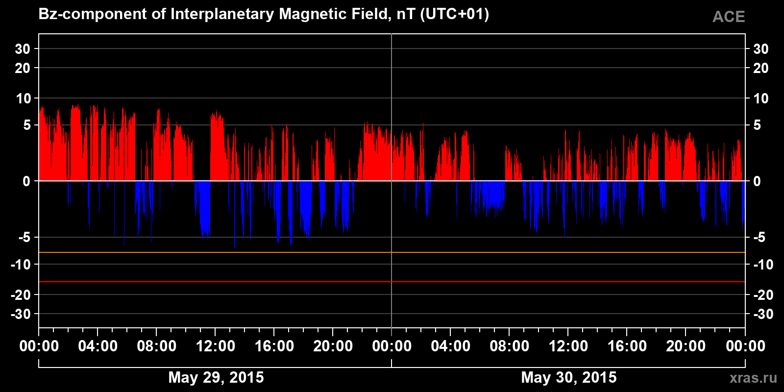 Component Bz of the interplanetary magnetic field