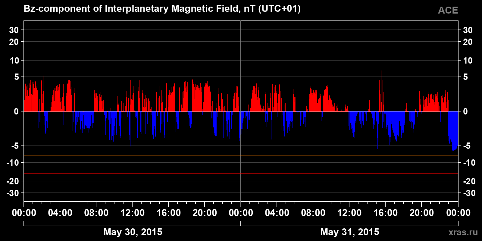 Component Bz of the interplanetary magnetic field