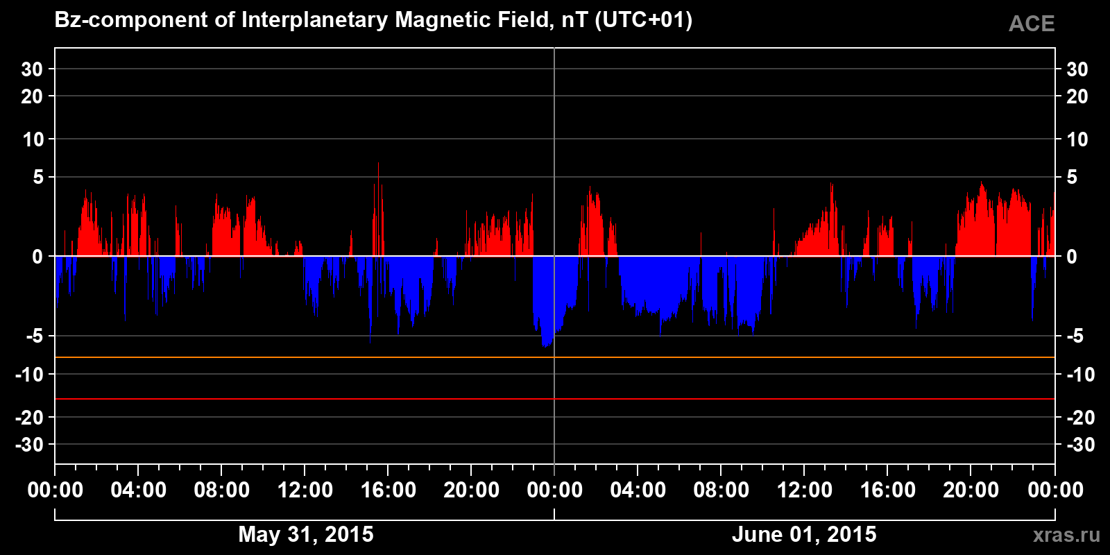 Component Bz of the interplanetary magnetic field