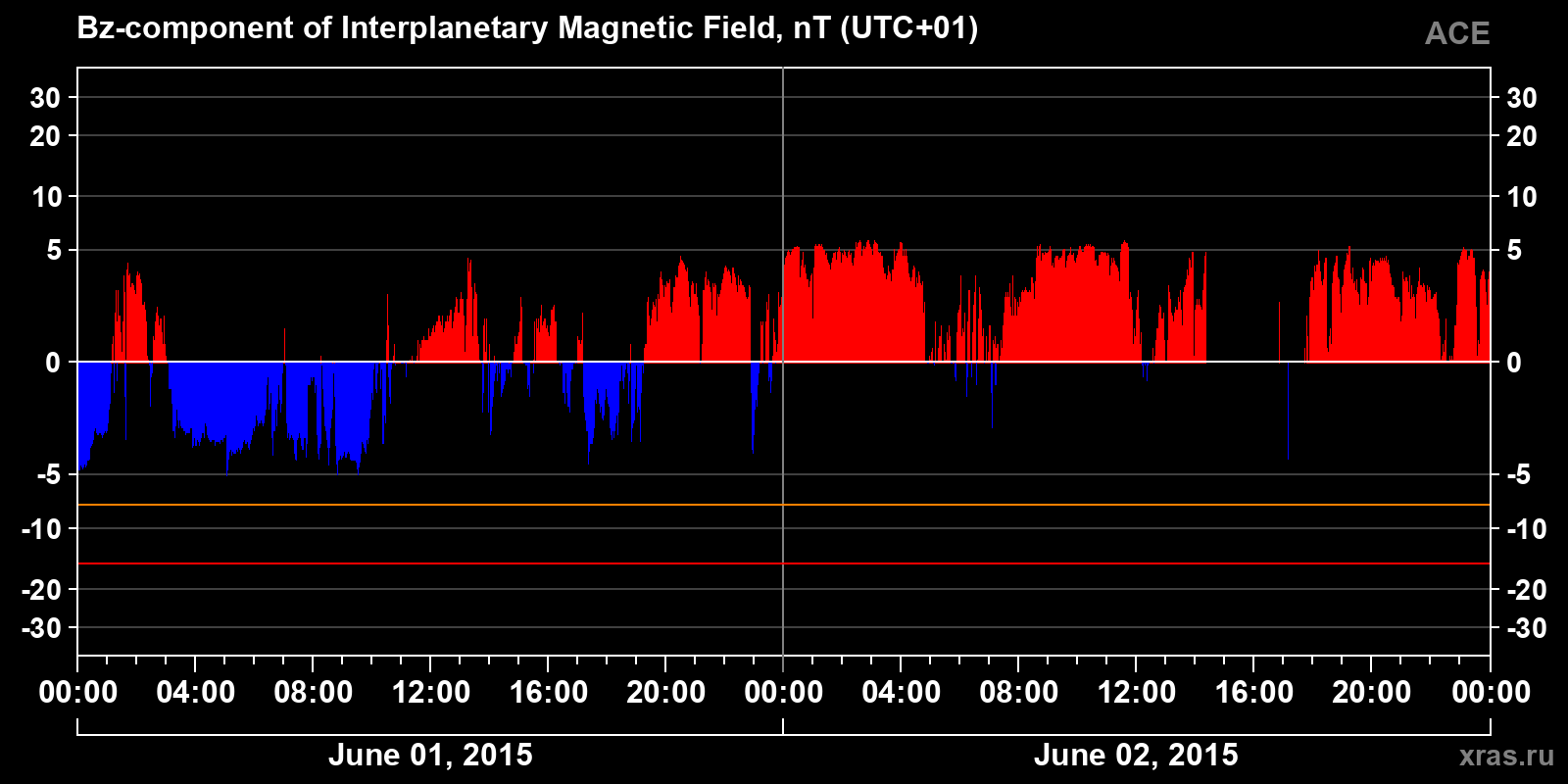 Component Bz of the interplanetary magnetic field